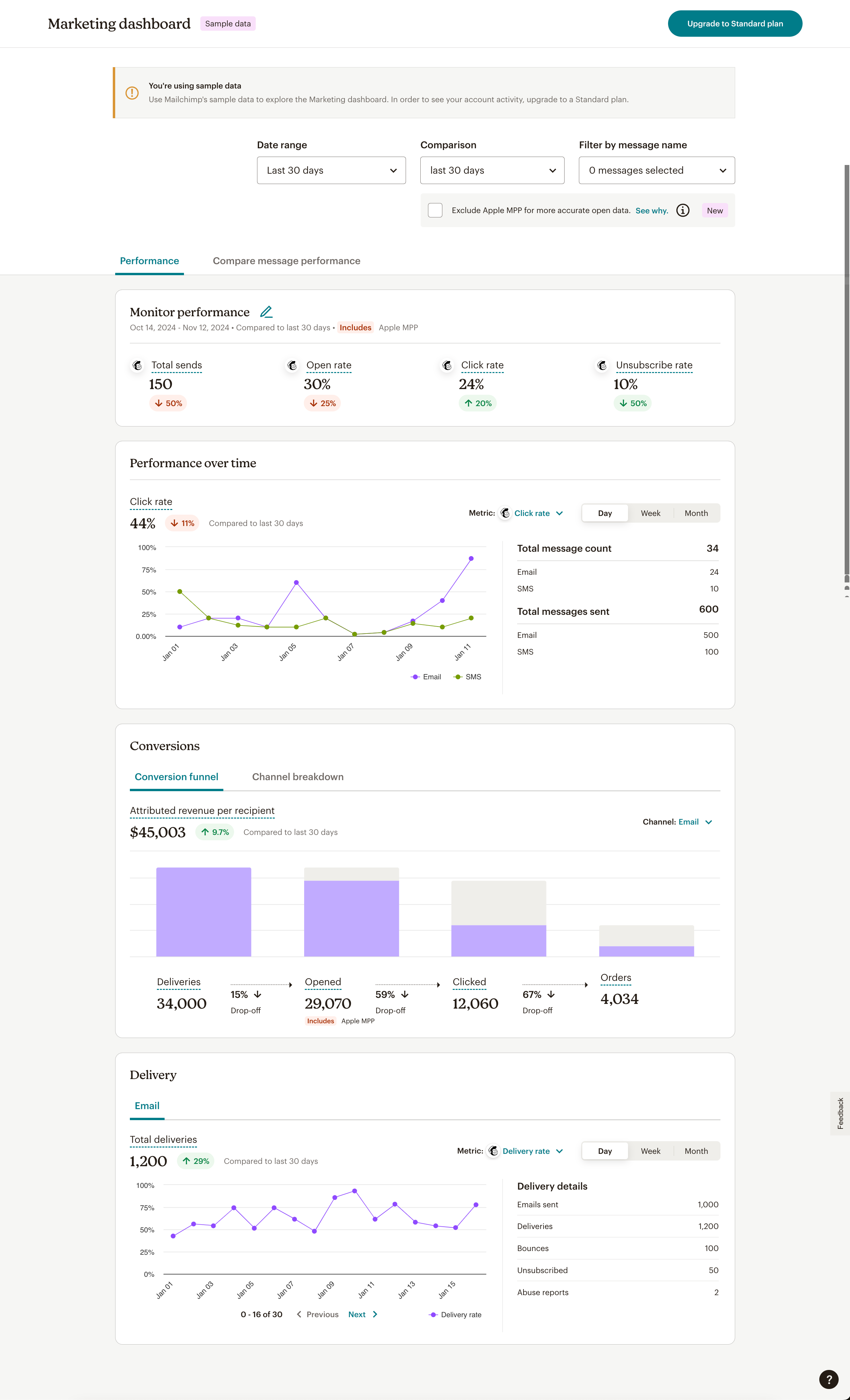 MailChimp Marketing Dashboard Full View